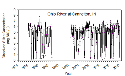 Ohio river dissolved silica record