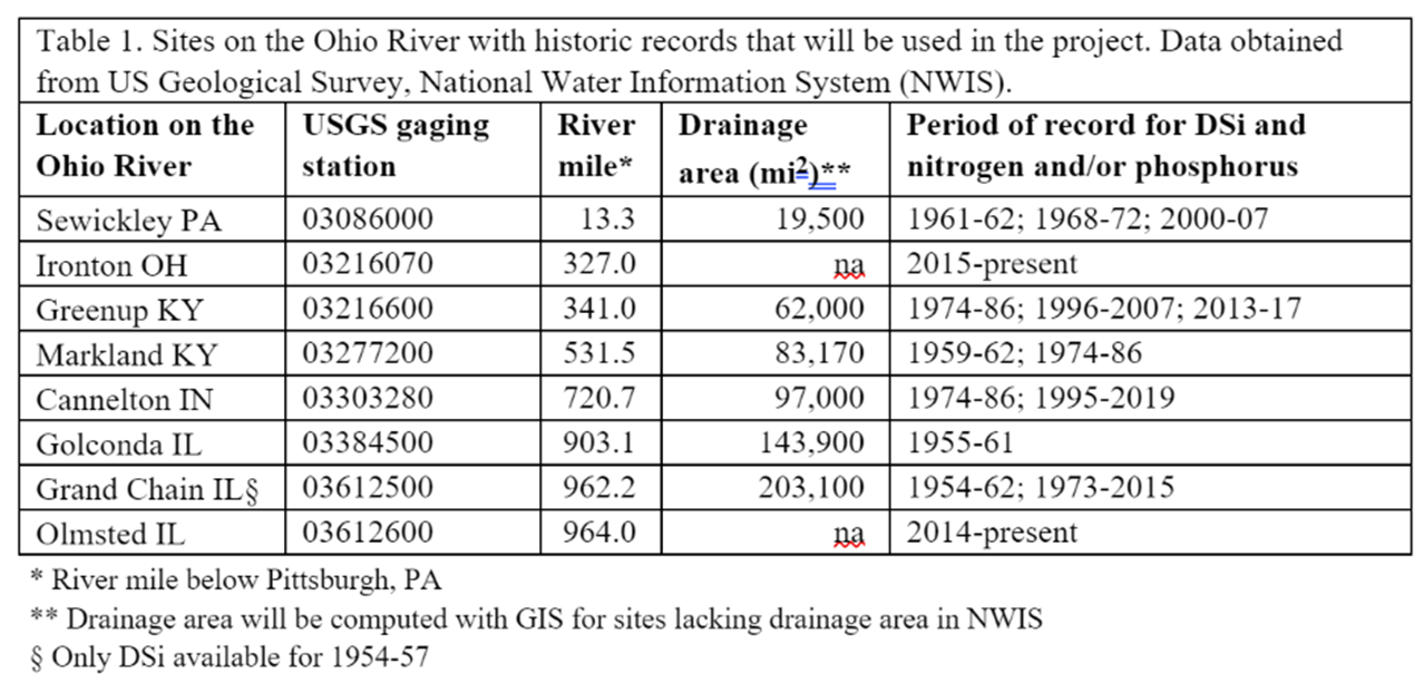 Ohio River sites