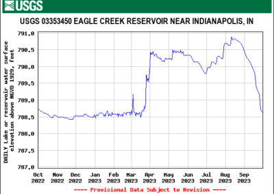 1 – Eagle Creek Reservoir – Indianapolis