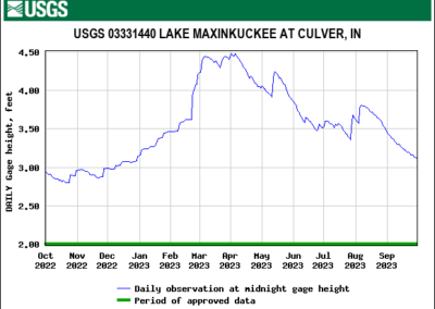 4 – Lake Maxinkuckee – Culver