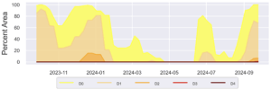 Annual drought time series